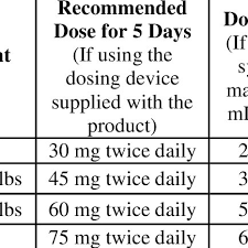 Dose Of Tamiflu For Oral Suspension 12 Mg Ml For Treatment