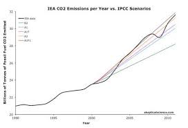 Co2 Emissions Vs Ipcc Scenarios Sks Images Global