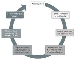 Covert Administration Of Medicines In Care Homes Learning