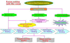 Mechanical Engineering Welding And Its Classification