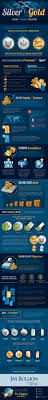 How Are Silver And Gold Bullion Premiums Calculated