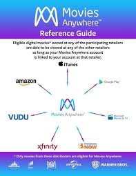 If you've bought digital movies on itunes, amazon, vudu, xfinity, microsoft, fandangonow, or google play, you can now watch all of them on whichever your preferred service is. Itunes Vudu Googleplay Ma Code Redemption Playback Faq Q A Thread Please Read Op As Questions May Already Be Answered Avforums