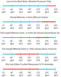 How To Choose The Right Spearfishing Wetsuits
