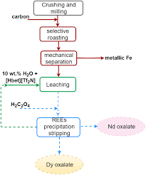 I got a big a** man and you anit gonna get it. Figure 8 Selective Roasting Of Nd Fe B Permanent Magnets As A Pretreatment Step For Intensified Leaching With An Ionic Liquid Springerlink