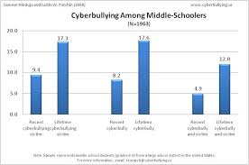 Cyberbullying Statistics Tell The Story Bullying Stories