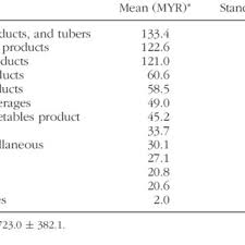 Caloric food tables list calories by portion size for hundreds of your favorite foods. Pdf Food Variety And Dietary Diversity Scores To Understand The Food Intake Pattern Among Selected Malaysian Households