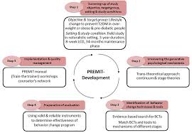 Image result for Behavior Modification