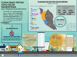Hak milik, dibuktikan dengan sertifikat hak milik. Jabatan Ketua Pengarah Tanah Galian Persekutuan Infografik Infografik