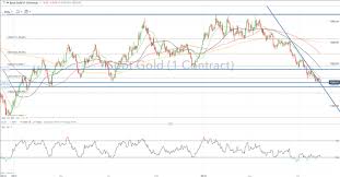 Gold Prices Fall Towards Critical Support As Usd Wins Safe