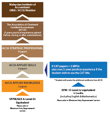 The most recent acca (the association of chartered certified accountants) december 2020 saw three sunway tes students score the top three best acca top affiliates in malaysia with their impressive exam scores. Acca Foundation In Accountancy Acca Fia Sunway College Kuching
