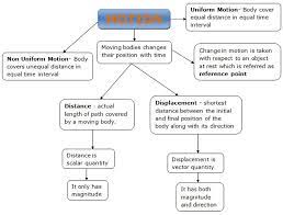 Concept Of Distance And Displacement In Physics In 2021 Physics Notes Concept Map Science Concept Map