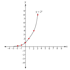 Soal juga dapat diunduh dalam format pdf dengan mengklik tautan berikut. Cara Menggambar Grafik Fungsi Eksponen Idschool
