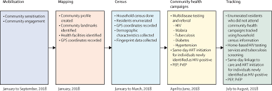 Ahf kenya began operations in 2007 and was officially registered as a national ngo operating in kenya on june 2008. Community Based Hiv Testing Services In An Urban Setting In Western Kenya A Programme Implementation Study The Lancet Hiv