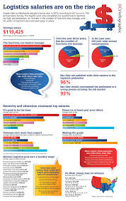 Infographic Logistics Salaries Are On The Rise Business School Logistics Job Satisfaction