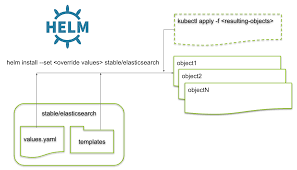 Kubernetes 9 Installing Elasticsearch Using Helm Charts