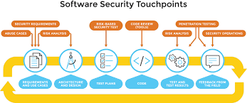 What Is The Secure Software Development Life Cycle Cigital