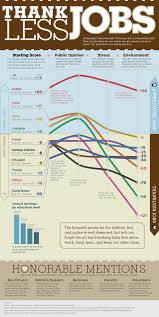 What Are The Country S Most Thankless Jobs Infographic Find A Job Job Posting Infographic