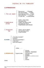 Esquema De Narracion Tipos De Texto Estrategias De Escritura Apuntes De Lengua