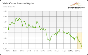 Yield Curve Inverted Again Will Gold Shine Now Investing