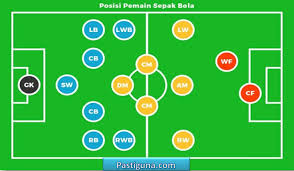 Membendung atau memblok tembakan lawan, 2. Nama Posisi Pemain Sepak Bola Beserta Tugasnya Lengkap