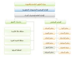 الإدارة العامة لمختبرات البناء بوابة وزارة الشئون البلدية والقروية