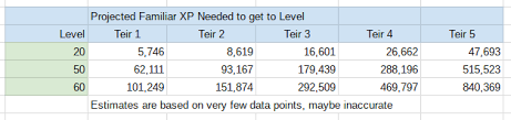 guide estimated familiar xp required to reach lvl 20 50 60