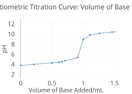 Potentiometric Titration Curve Volume Of Base Vs Ph