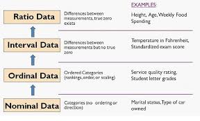 Levels Of Measurement Statistics Math Data Science Learning Psychology Research
