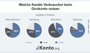 Llll➤ aktueller und unabhängiger girokonto test bzw. Girokonto Detailvergleich Alle Konditionen Fur Bis Zu 3 Konten Auf Einen Blick Vergleichen