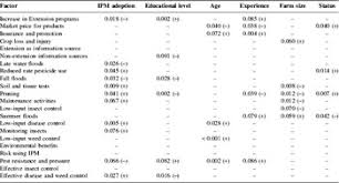 Do you need pest control in cape cod? An Assessment Of Grower Perceptions And Factors Influencing Adoption Of Ipm In Commercial Cranberry Production Renewable Agriculture And Food Systems Cambridge Core