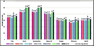 This illustrates the basic fact that once congestion sets in, it takes a long time to be resolved. Pdf Analysing Vehicular Congestion Scenario In Kuala Lumpur Using Open Traffic Semantic Scholar