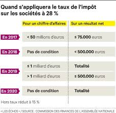 « si, malgré le brexit, la croissance était de 1,7 % en 2017, ce geste fiscal, qui ne pourrait être. L Effet Inattendu De La Baisse D Impot Sur Les Entreprises Taxes Et Impots Les Echos Executives