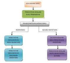 Laporan persediaan barang habis pakai. Inventarisasi Sarana Dan Prasarana Sekolah Rubiatul