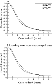 There is no cure for als, so treatment aims to alleviate symptoms, prevent unnecessary complications, and slow the rate of disease progression. Unexpected Decline In Survival From Amyotrophic Lateral Sclerosis Motor Neurone Disease Journal Of Neurology Neurosurgery Psychiatry