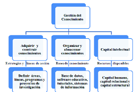 Para a compreensão e solução de problemas; Mapa Conceptual De La Gestion Del Conocimiento Download Scientific Diagram