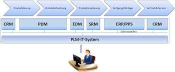Product lifecycle management or plm software, is the process of managing the entire lifecycle of a product from design, manufacturing, and launch to service and disposal. Product Lifecycle Management Systeme Der Wirtschaftsingenieur De