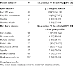 Maybe you would like to learn more about one of these? Frontiers Evaluation Of Patient Igm And Igg Reactivity Against Multiple Antigens For Improvement Of Serodiagnostic Testing For Early Lyme Disease Public Health