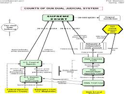 Chapter 16 The Federal Court System Structure Nature And