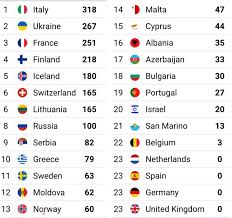 May 22, 2021 · eurovision song contest 2021 result: Popular Vote Ranking Eurovision 2021 Eurovision