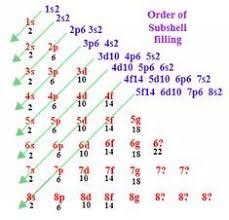 Electron Shell Diagrams This Is How My Teacher Taught Me To Find The Electron Configuration Science Chemistry Chemistry Lessons Teaching Chemistry