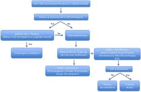 Management Of Qt Prolongation Induced By Anti Cancer Drugs