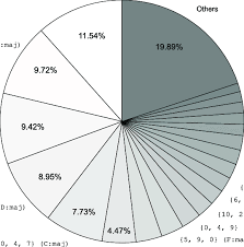 10 Pie Chart Showing Allocation Of Time To Unique Unordered