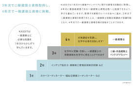 上記の表を要約すると、二級建築士のおもな受験資格は、下記の3つだと捉えられます。 1） 大学（短期大学を含む）又は高等専門学校おいて、指定科目を修めて卒業した者 2） 高等学校又は中等教育学校において、指定科目を修めて卒業 ä¸€ç´šå»ºç¯‰å£«æœ€çŸ­å–å¾—ã‚µãƒãƒ¼ãƒˆ äº¬éƒ½å»ºç¯‰å¤§å­¦æ ¡ å­¦æ ¡æ³•äººäºŒæœ¬æ¾å­¦é™¢ å°‚ Kasd äº¬éƒ½å»ºç¯‰å¤§å­¦æ ¡