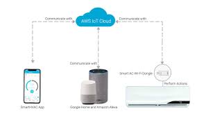 Connected heating and cooling system can not only help users control their. Smarthvac Smart Air Conditioner Controller