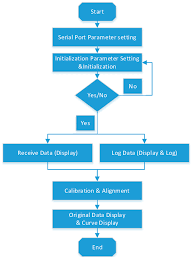 Mgwd Data Collection Software Process Flow Diagram