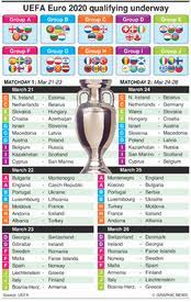 The 16th edition of the european championships will be played across 11 venues. Soccer Uefa Euro 2020 Qualifying Day 1 2 March 2019 Infographic