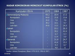 Beliau berkata, data jabatan statistik malaysia membuktikan berdasarkan garis kemiskinan pendapatan 2004 sebanyak rm765, kadar kemiskinan di sarawak telah dikurangkan daripada 21 peratus pada 1989 kepada 6.7 peratus pada 1999. Dasar Dasar Kerajaan 6 4 Ppt Download