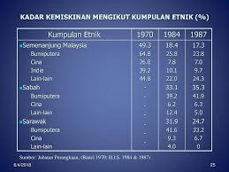 Penanganan berbagai masalah di atas memerlukan strategi penanggulangan kemiskinan yang jelas. Dasar Dasar Kerajaan 6 4 Ppt Download