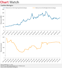 Develops, manufactures, and commercializes vaccines in the people's republic of china. Vaccine Maker Cansino S Shares In Hong Kong Shanghai Show Wide Price Difference S P Global Market Intelligence