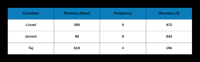 Customer Segmentation Using Rfm Analysis R Bloggers